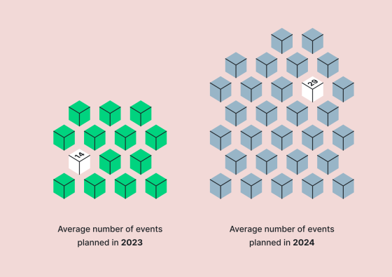 average number of events marketers are planning